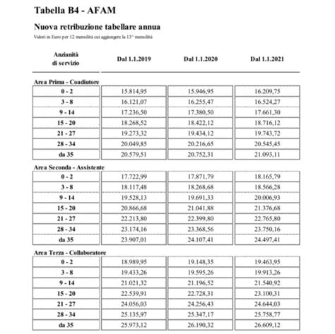 area c livello economico c1 stipendio inail